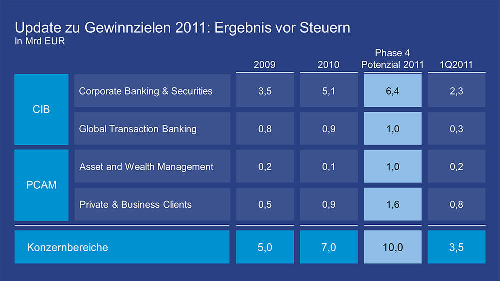 Deutsche Bank